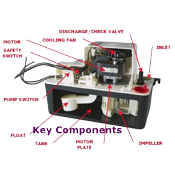 Key components of an HVAC system